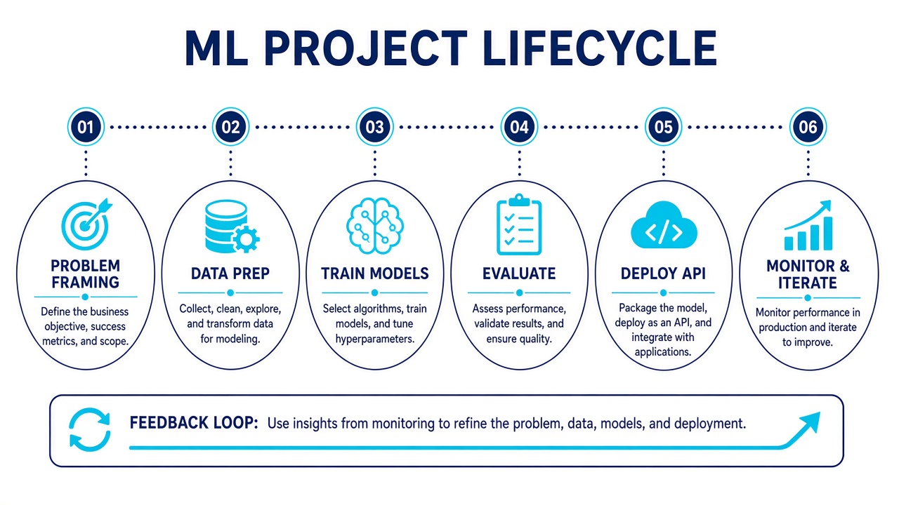 AI / ML project lifecycle diagram